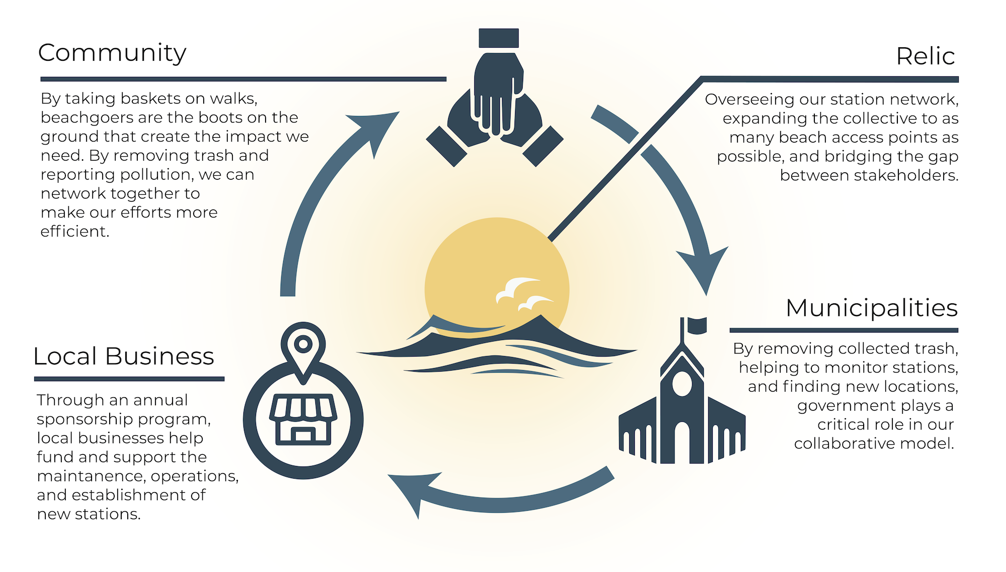 Relic's Coastal Collaborative